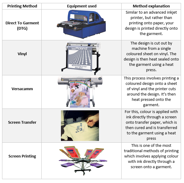 A table highlighting the differences between the different print methods
