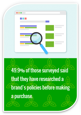49.9% of those surveyed said that they have researched a brand’s policies before making a purchase. 